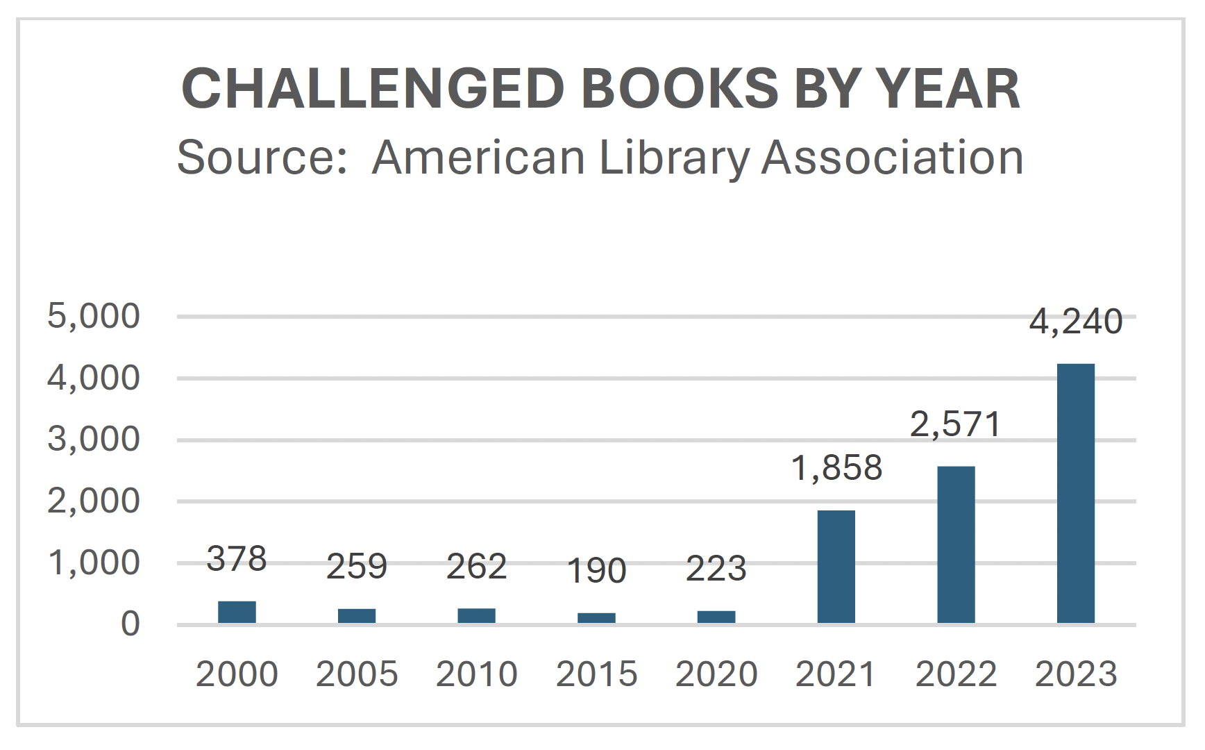 Challenged Books Chart.png 